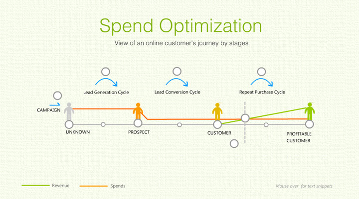 Marketing Spend Optimization