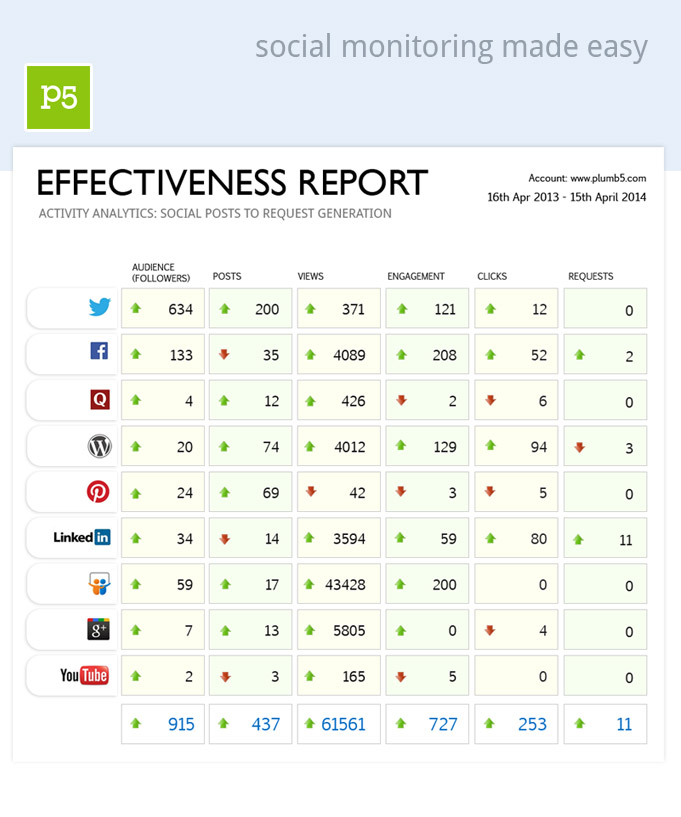 Social Media: Effectiveness Report